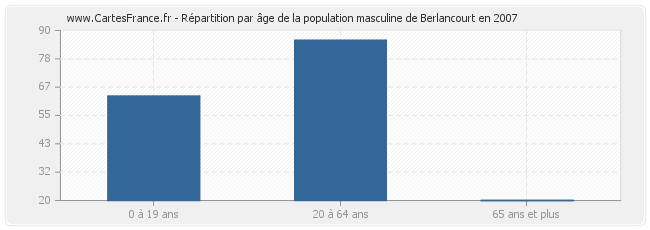 Répartition par âge de la population masculine de Berlancourt en 2007