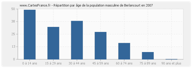 Répartition par âge de la population masculine de Berlancourt en 2007