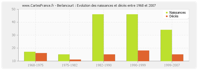 Berlancourt : Evolution des naissances et décès entre 1968 et 2007