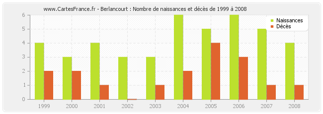 Berlancourt : Nombre de naissances et décès de 1999 à 2008