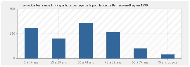 Répartition par âge de la population de Berneuil-en-Bray en 1999