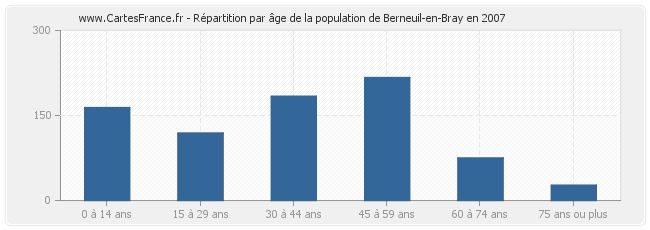 Répartition par âge de la population de Berneuil-en-Bray en 2007