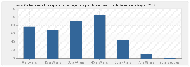 Répartition par âge de la population masculine de Berneuil-en-Bray en 2007