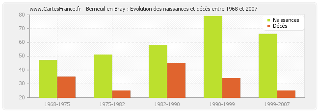 Berneuil-en-Bray : Evolution des naissances et décès entre 1968 et 2007