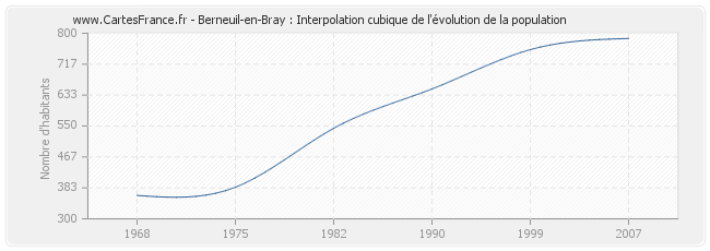 Berneuil-en-Bray : Interpolation cubique de l'évolution de la population