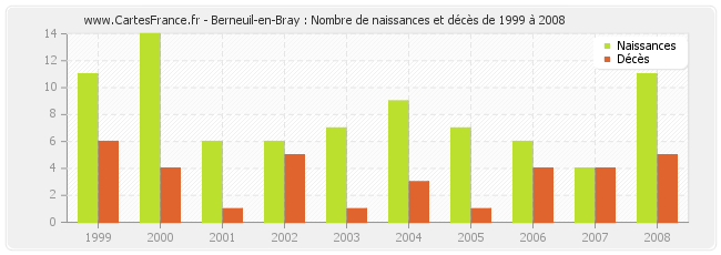 Berneuil-en-Bray : Nombre de naissances et décès de 1999 à 2008