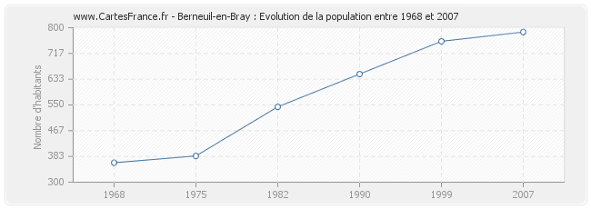 Population Berneuil-en-Bray
