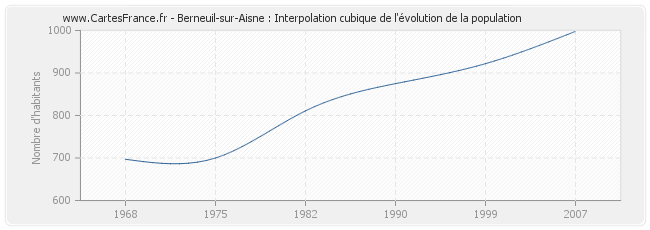 Berneuil-sur-Aisne : Interpolation cubique de l'évolution de la population