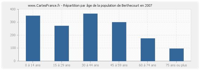 Répartition par âge de la population de Berthecourt en 2007