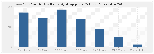 Répartition par âge de la population féminine de Berthecourt en 2007