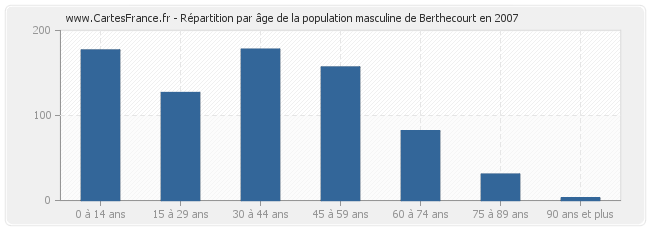 Répartition par âge de la population masculine de Berthecourt en 2007
