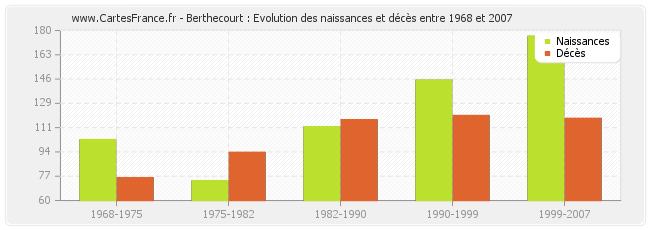 Berthecourt : Evolution des naissances et décès entre 1968 et 2007