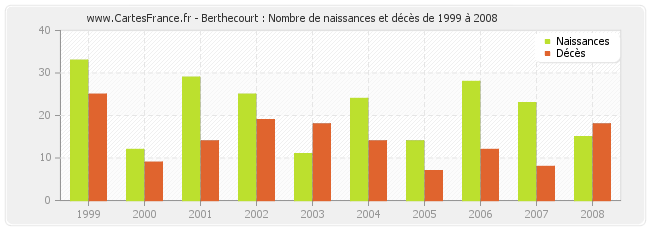 Berthecourt : Nombre de naissances et décès de 1999 à 2008