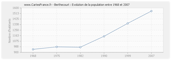 Population Berthecourt