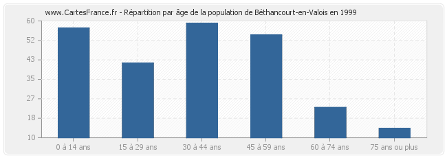 Répartition par âge de la population de Béthancourt-en-Valois en 1999