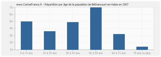 Répartition par âge de la population de Béthancourt-en-Valois en 2007
