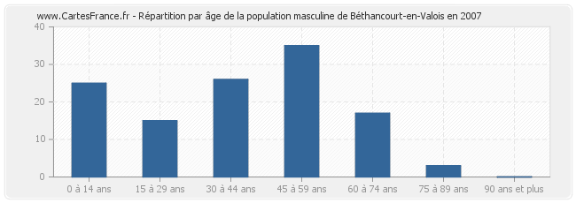 Répartition par âge de la population masculine de Béthancourt-en-Valois en 2007