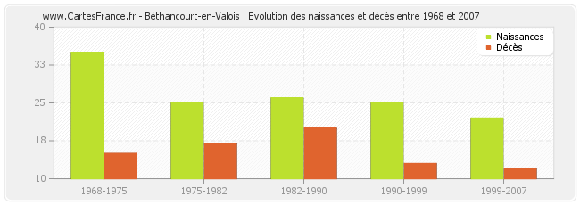 Béthancourt-en-Valois : Evolution des naissances et décès entre 1968 et 2007