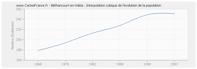 Béthancourt-en-Valois : Interpolation cubique de l'évolution de la population