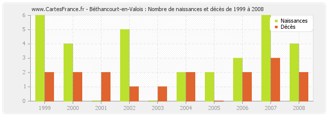 Béthancourt-en-Valois : Nombre de naissances et décès de 1999 à 2008
