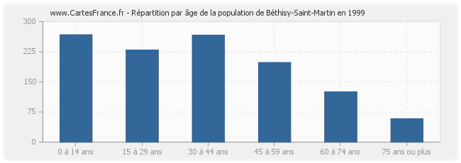 Répartition par âge de la population de Béthisy-Saint-Martin en 1999