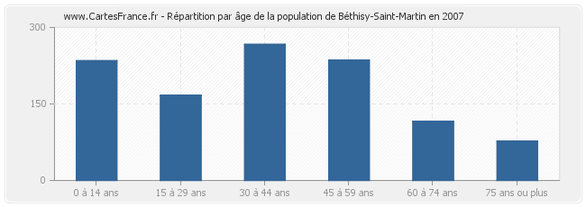 Répartition par âge de la population de Béthisy-Saint-Martin en 2007