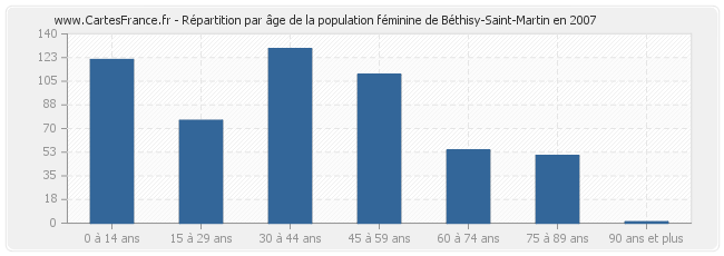 Répartition par âge de la population féminine de Béthisy-Saint-Martin en 2007