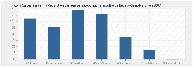 Répartition par âge de la population masculine de Béthisy-Saint-Martin en 2007