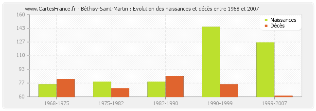 Béthisy-Saint-Martin : Evolution des naissances et décès entre 1968 et 2007