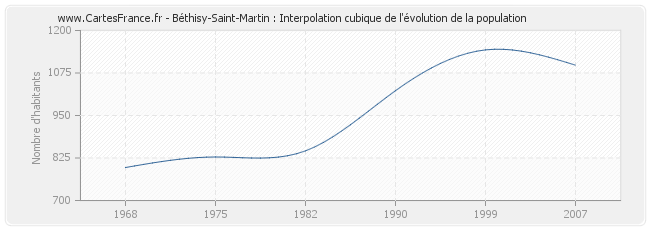 Béthisy-Saint-Martin : Interpolation cubique de l'évolution de la population