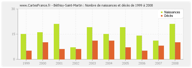 Béthisy-Saint-Martin : Nombre de naissances et décès de 1999 à 2008