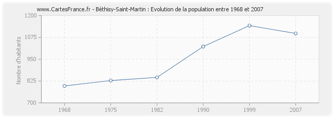 Population Béthisy-Saint-Martin