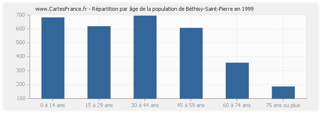 Répartition par âge de la population de Béthisy-Saint-Pierre en 1999