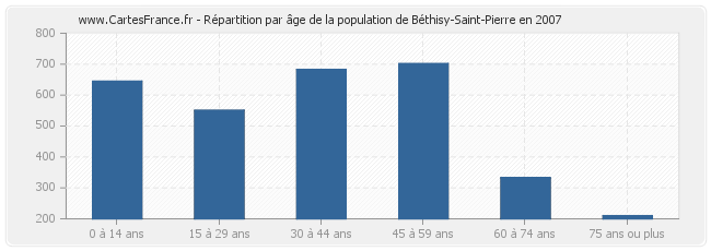 Répartition par âge de la population de Béthisy-Saint-Pierre en 2007