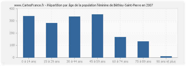 Répartition par âge de la population féminine de Béthisy-Saint-Pierre en 2007