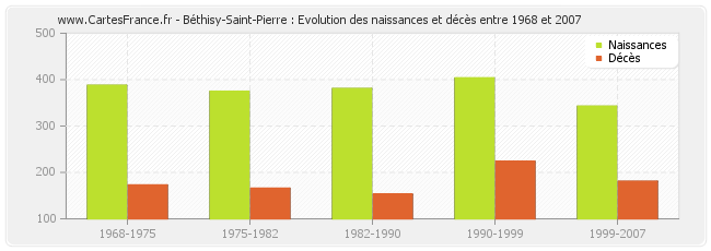 Béthisy-Saint-Pierre : Evolution des naissances et décès entre 1968 et 2007