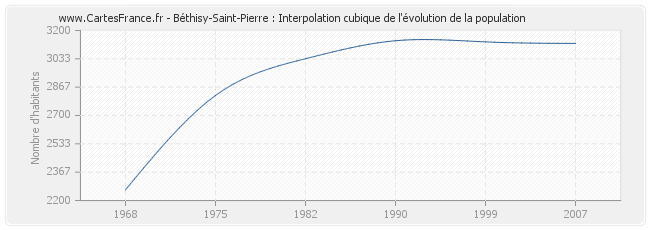 Béthisy-Saint-Pierre : Interpolation cubique de l'évolution de la population