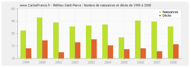 Béthisy-Saint-Pierre : Nombre de naissances et décès de 1999 à 2008