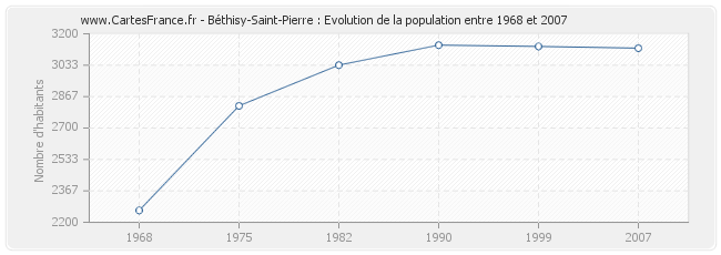 Population Béthisy-Saint-Pierre