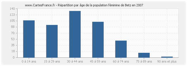 Répartition par âge de la population féminine de Betz en 2007