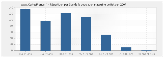 Répartition par âge de la population masculine de Betz en 2007