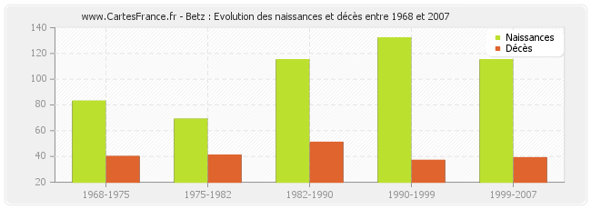 Betz : Evolution des naissances et décès entre 1968 et 2007