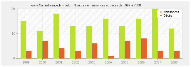 Betz : Nombre de naissances et décès de 1999 à 2008