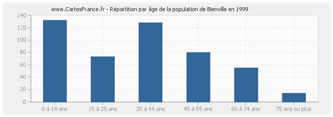 Répartition par âge de la population de Bienville en 1999