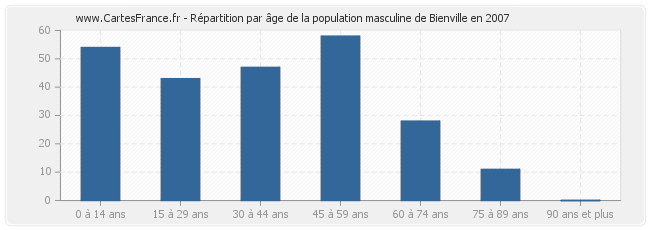 Répartition par âge de la population masculine de Bienville en 2007