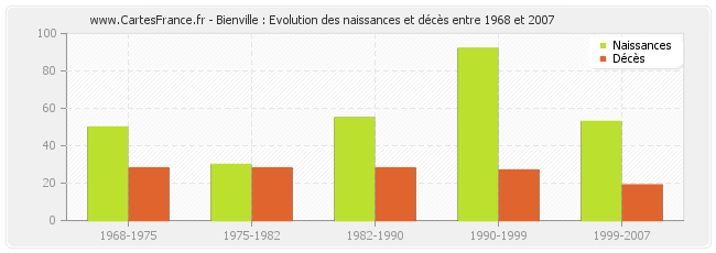 Bienville : Evolution des naissances et décès entre 1968 et 2007