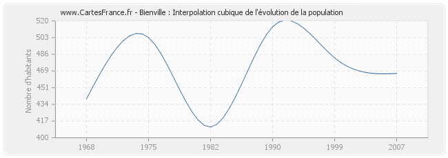 Bienville : Interpolation cubique de l'évolution de la population
