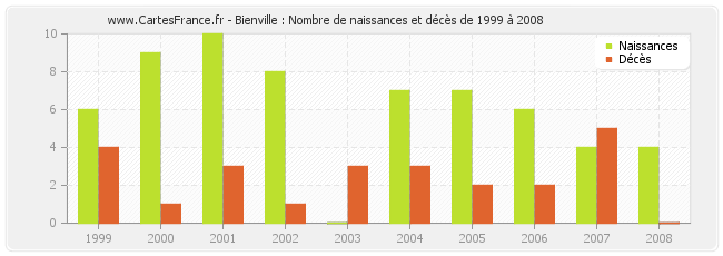 Bienville : Nombre de naissances et décès de 1999 à 2008