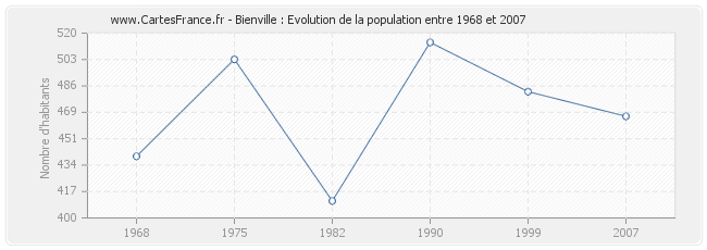 Population Bienville