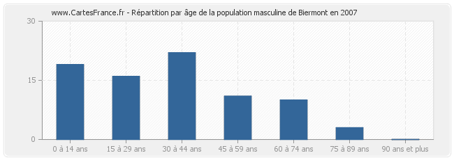 Répartition par âge de la population masculine de Biermont en 2007